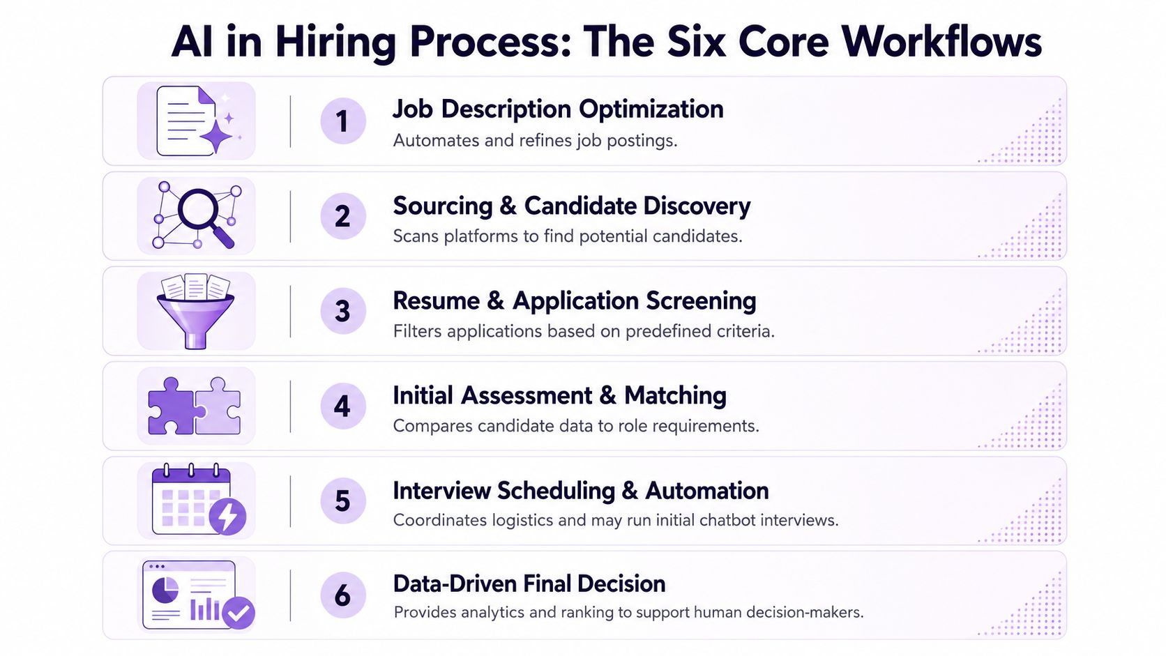 A diagram outlining the six core AI workflows used to streamline the modern professional hiring process.
