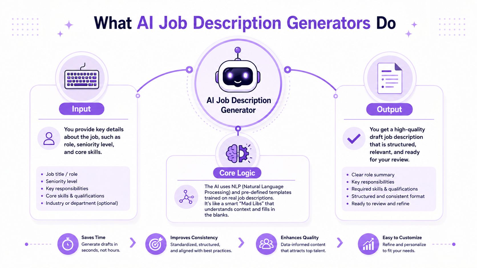 An infographic diagram explaining how AI job description generators function through input, core logic, and output phases.