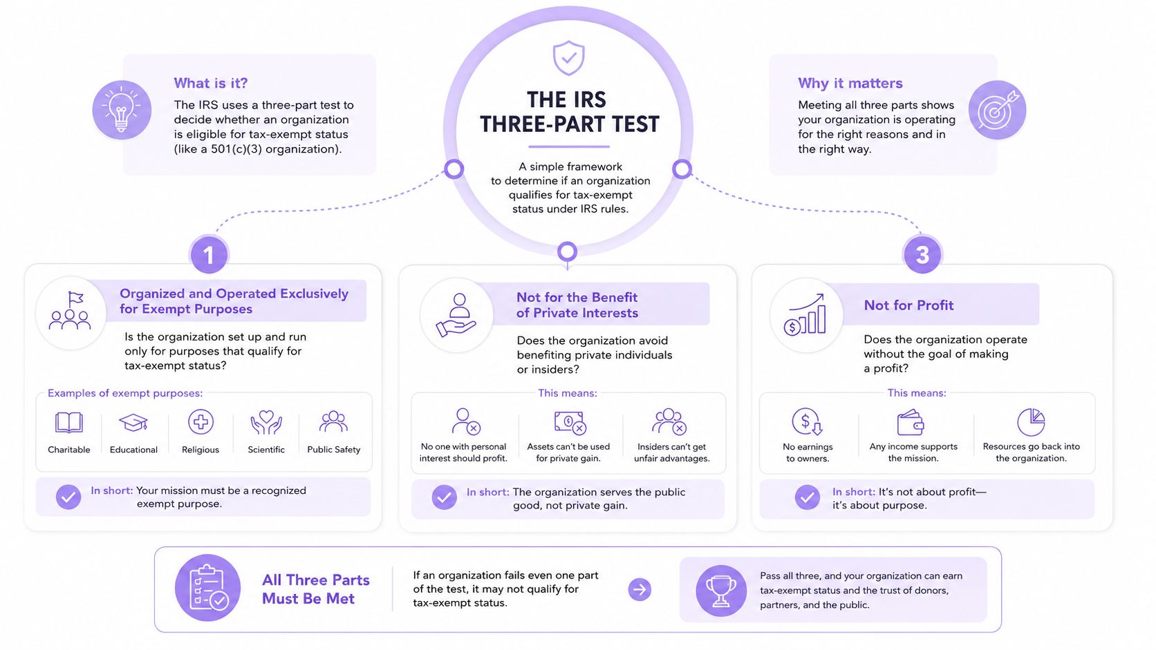 An infographic illustrating the three-part test required by the IRS for an organization to earn tax-exempt status.