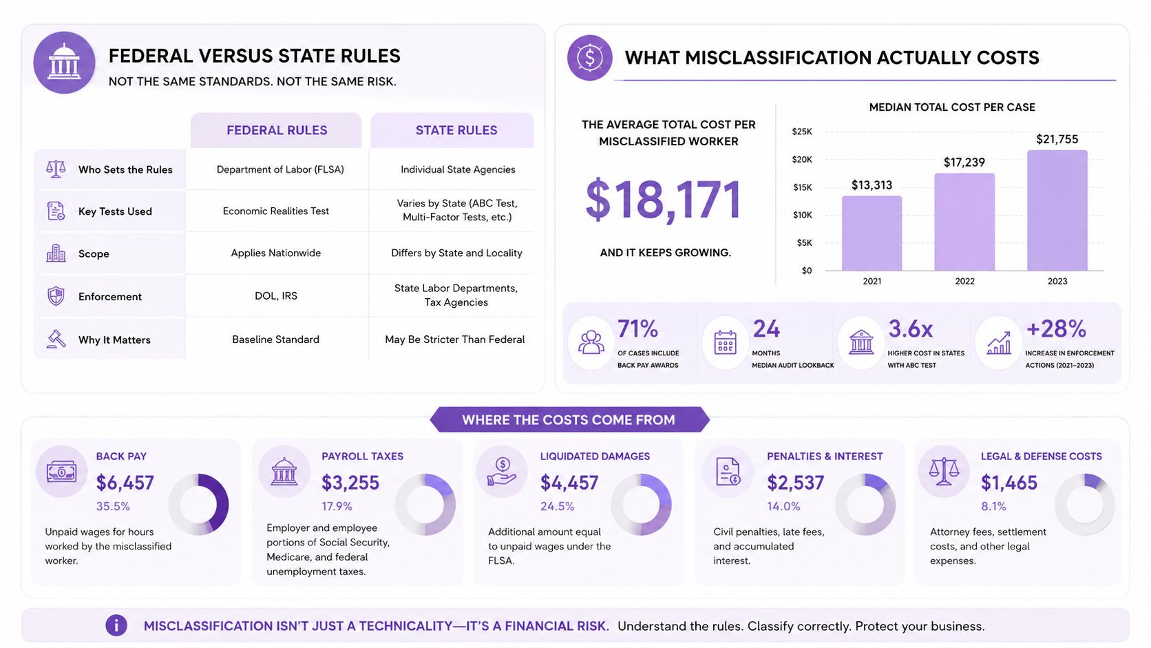 An infographic detailing the financial risks, federal versus state rules, and cost breakdowns of misclassifying employees as independent contractors.