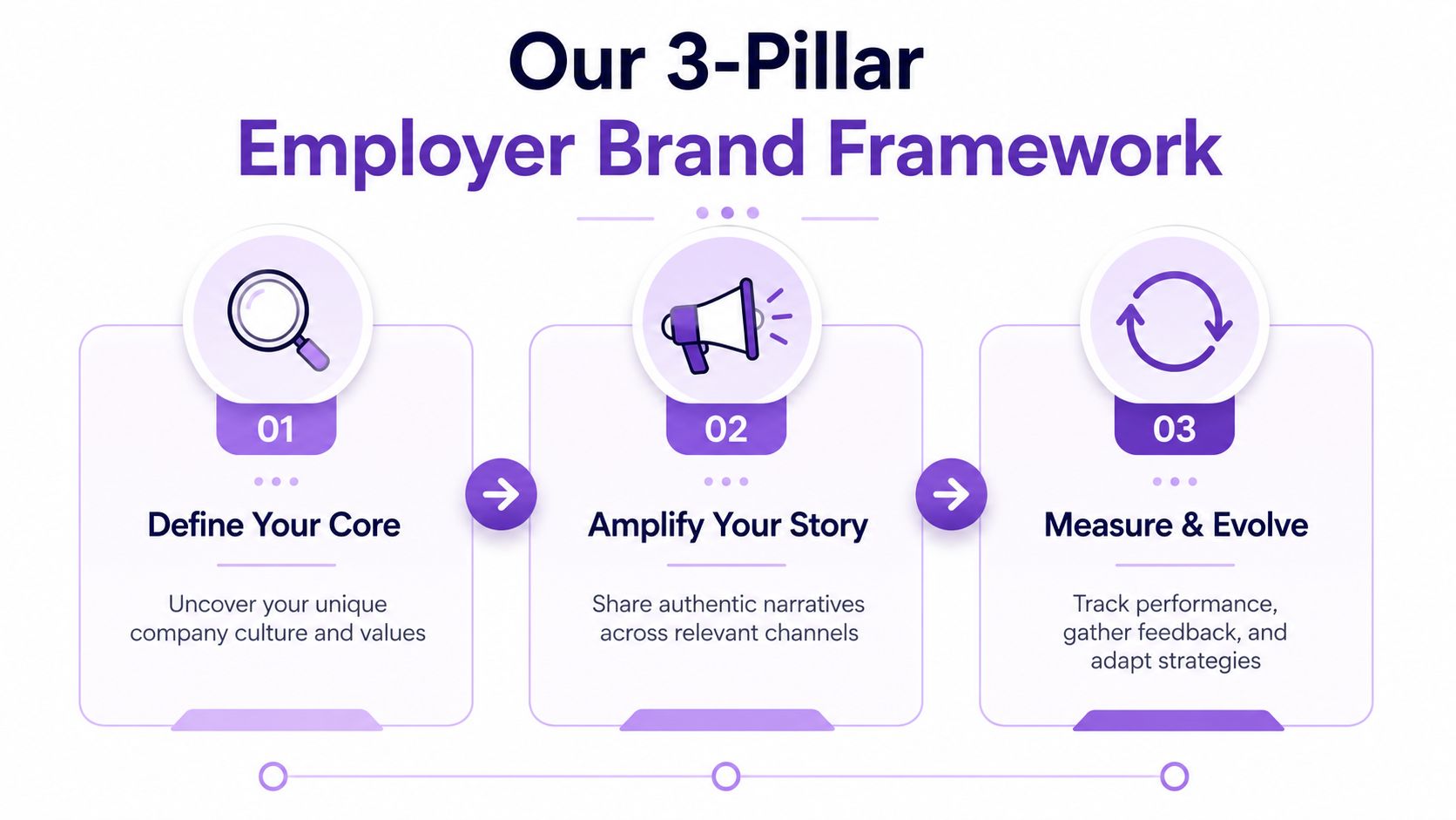 A visual framework representing the three key steps of an employer branding strategy: define, amplify, and evolve.