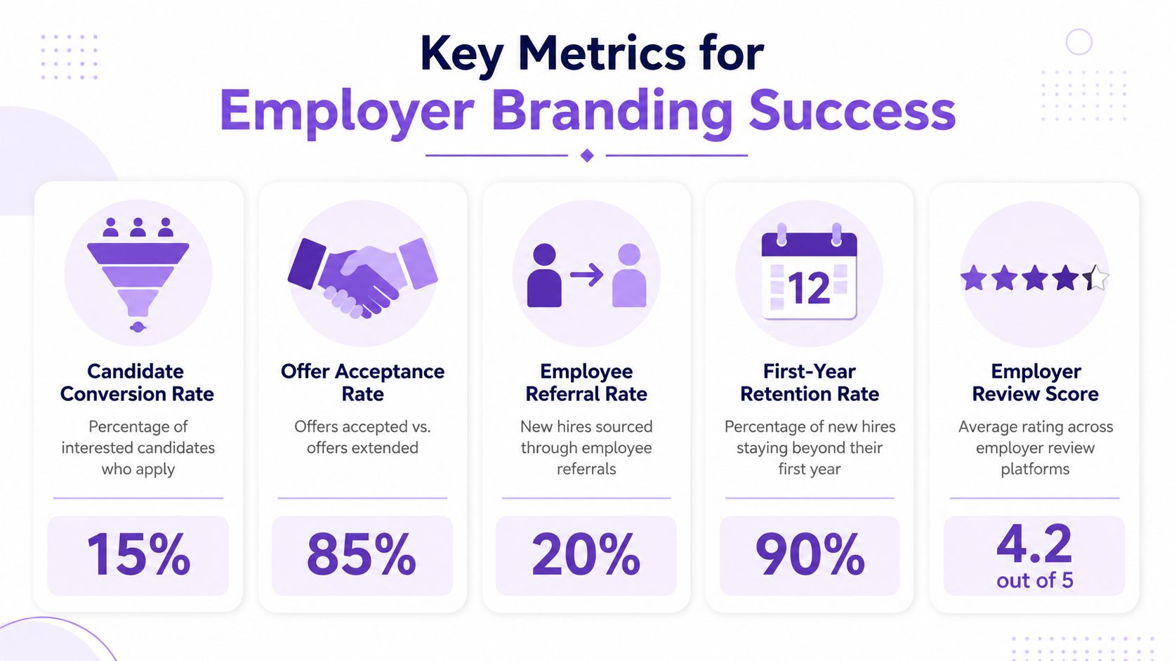 An infographic displaying five key metrics for measuring employer branding success with their respective data percentages.