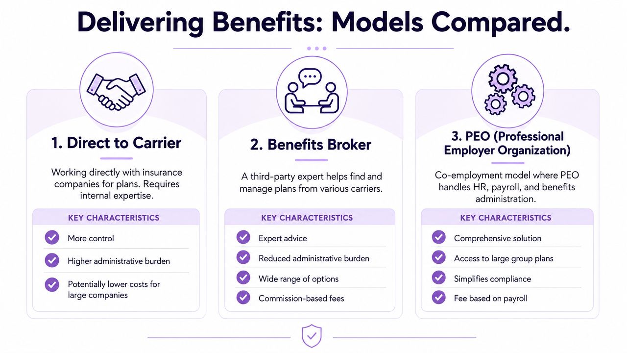 A comparison chart outlining the key characteristics of Direct to Carrier, Benefits Broker, and PEO business models.