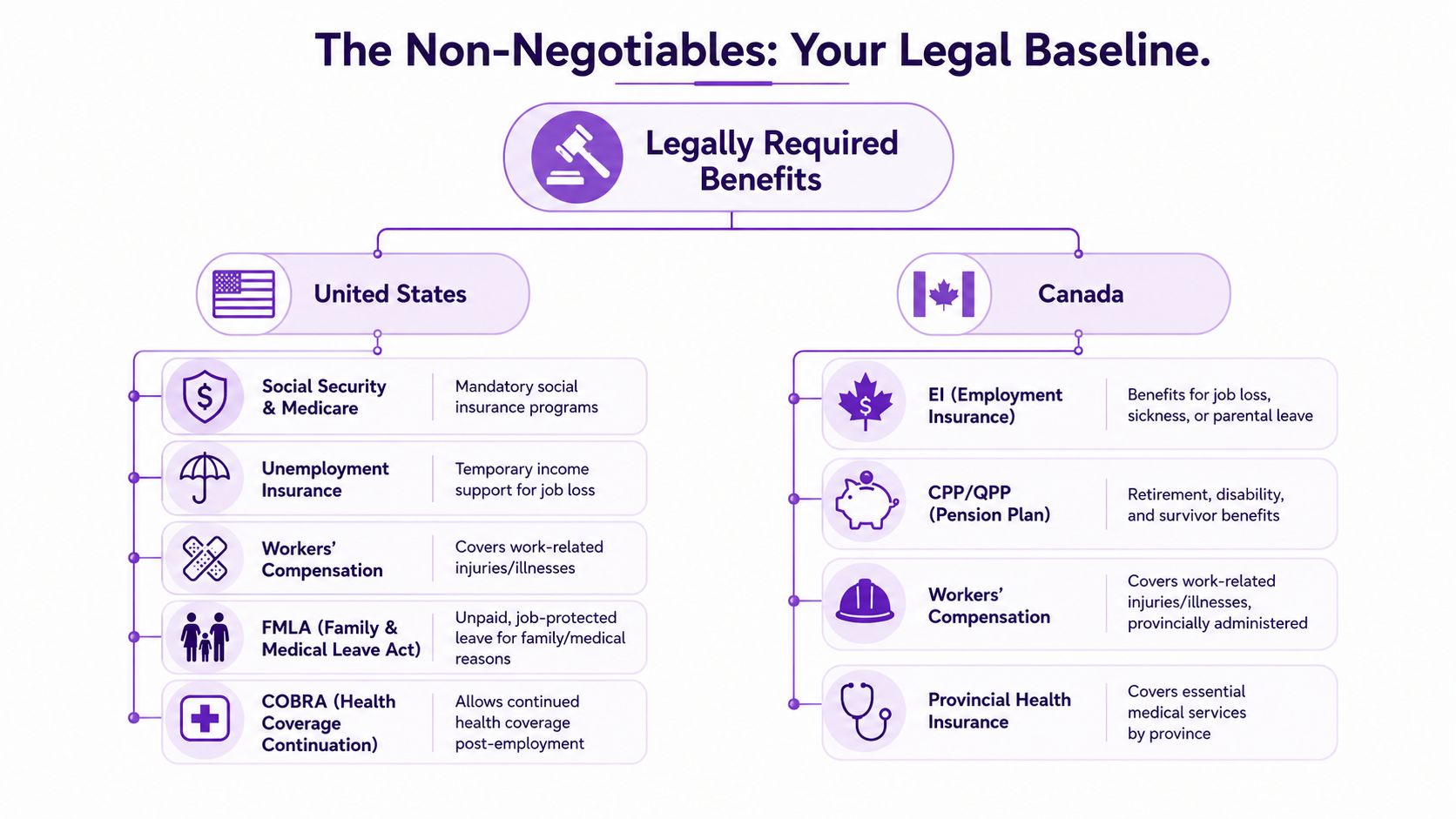 A comparison chart outlining mandatory legal employee benefits in the United States and Canada.