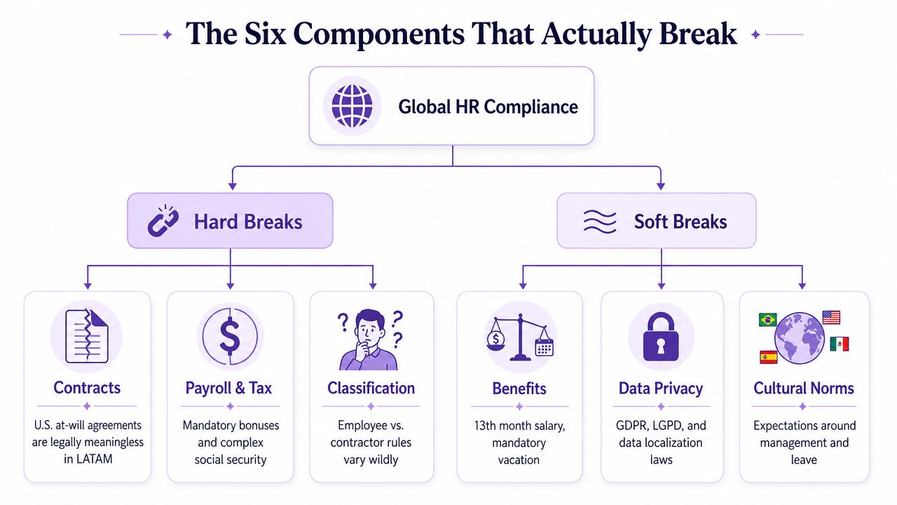 A diagram illustrating the six critical components that lead to global HR compliance breaks, including both hard and soft factors.