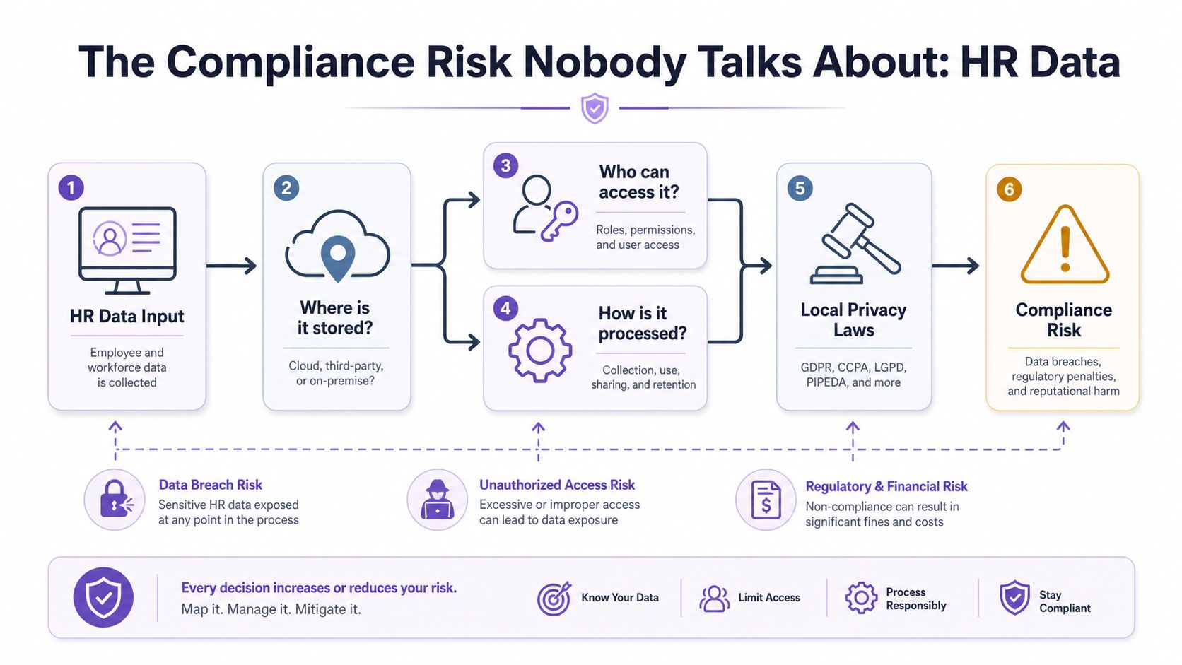 A diagram illustrating the HR data compliance lifecycle, covering collection, storage, processing, and legal risks.
