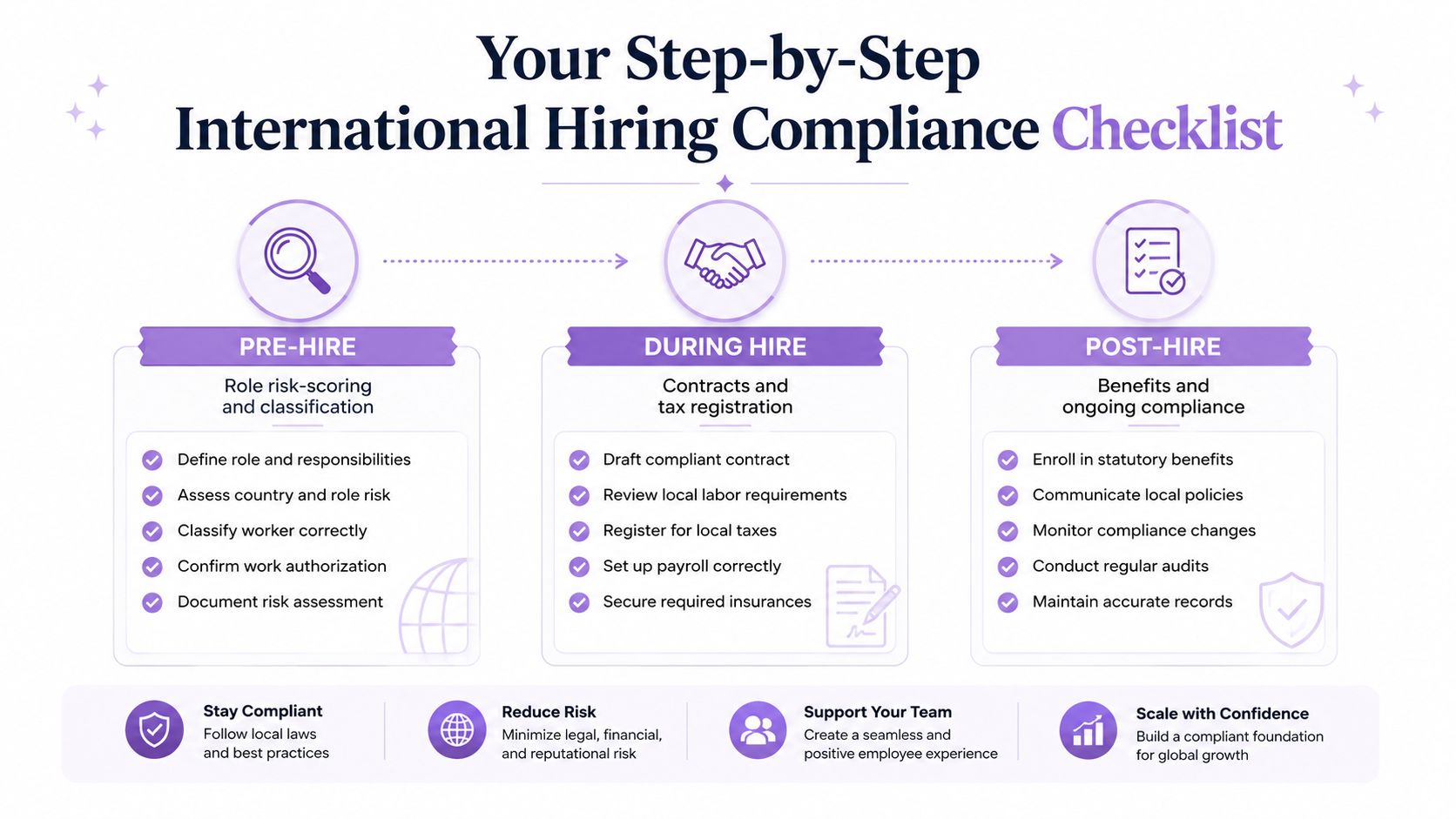 A step-by-step infographic titled International Hiring Compliance Checklist divided into pre-hire, during hire, and post-hire phases.