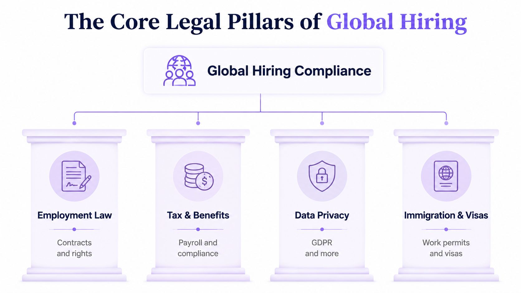 A diagram outlining the four core legal pillars of global hiring compliance: employment law, tax, data privacy, and visas.