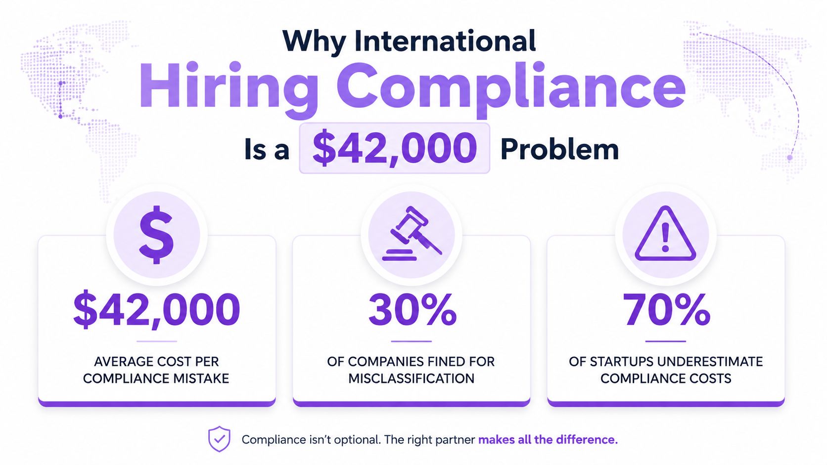 An infographic showing that international hiring compliance mistakes cost companies an average of forty-two thousand dollars.