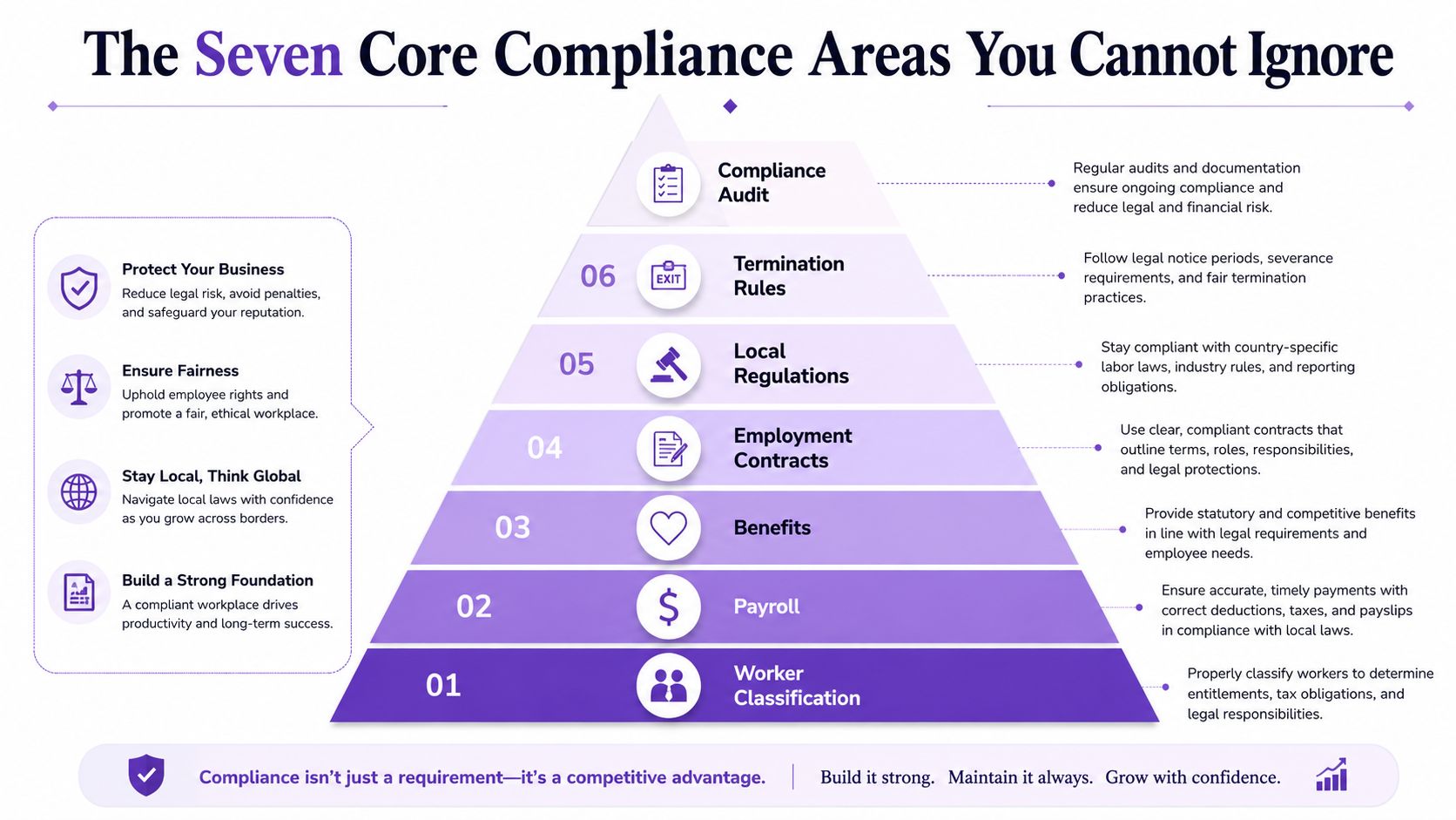 A pyramid infographic outlining the seven core compliance areas for global businesses and human resources.