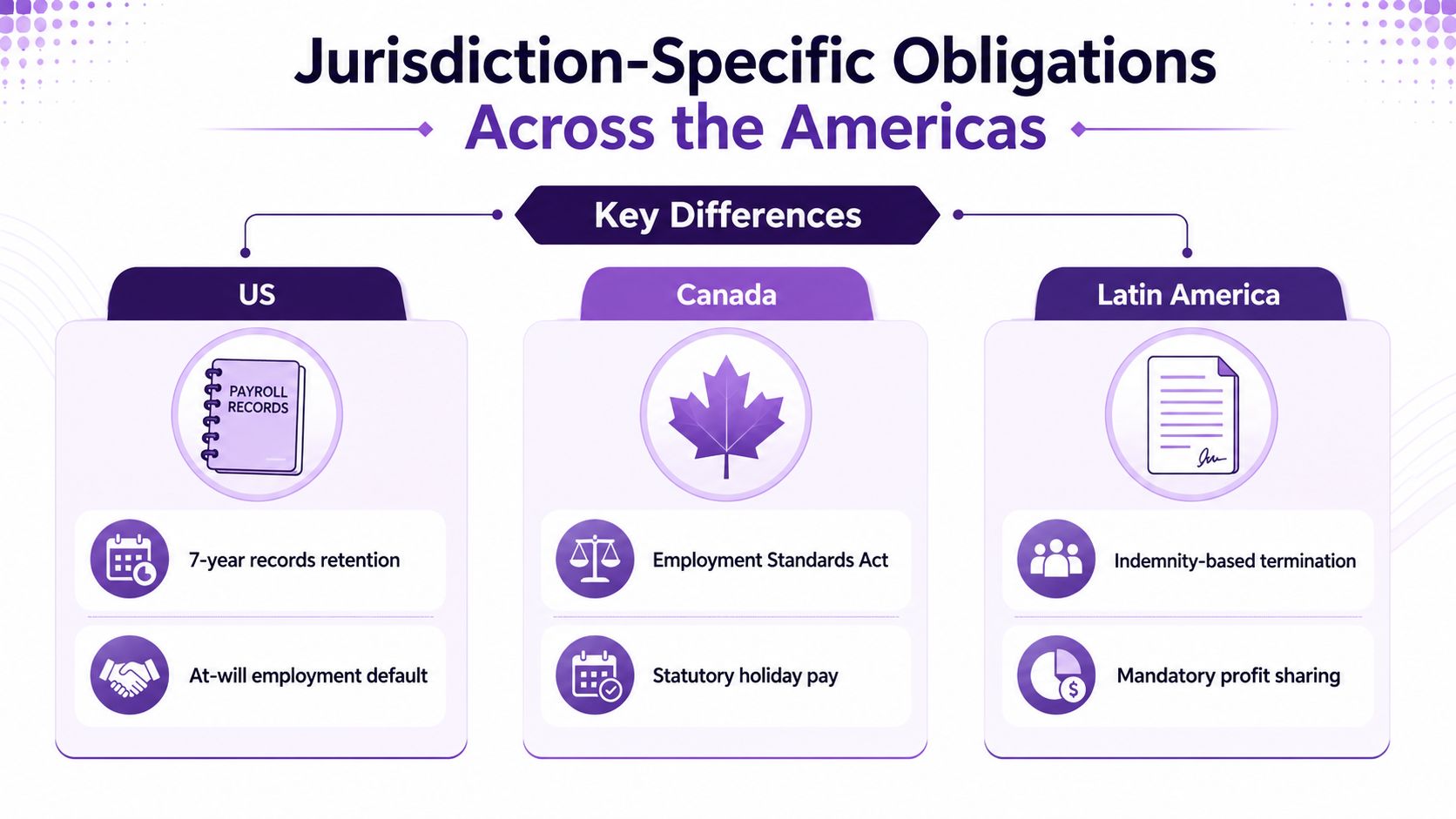 A comparative infographic showing employment jurisdiction-specific obligations for the US, Canada, and Latin America regions.