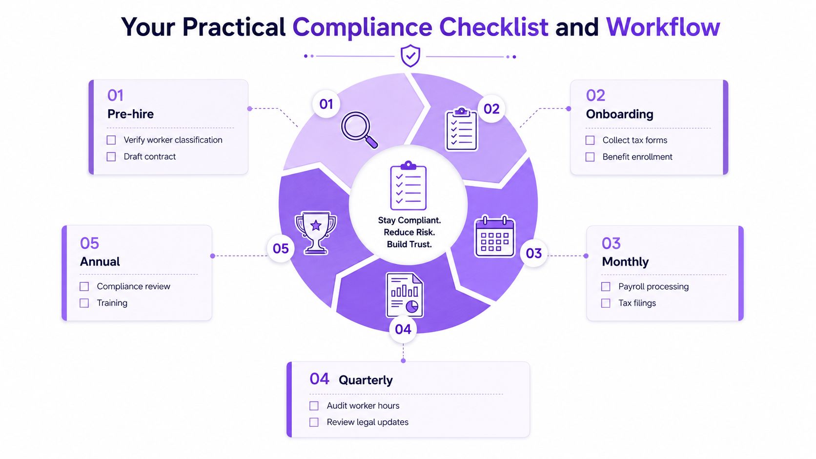 A cyclical workflow infographic illustrating the five stages of labor law compliance for businesses and employers.