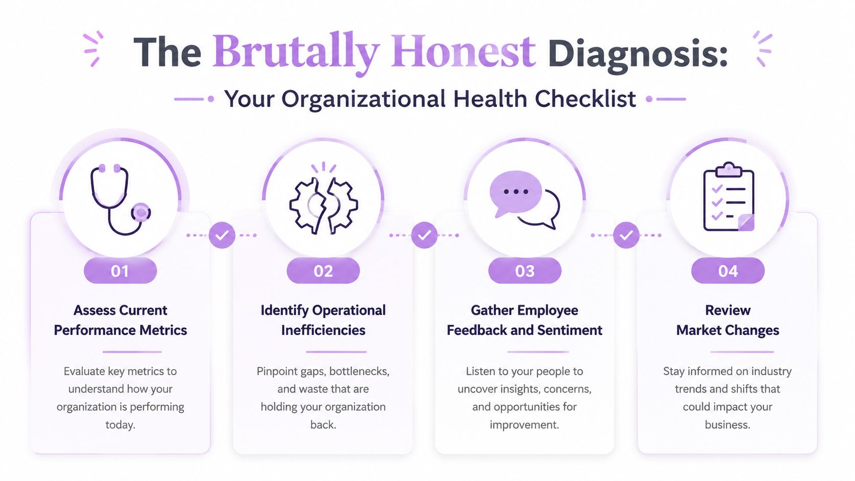 A four-step checklist for organizational health showing performance metrics, operational inefficiencies, employee feedback, and market changes.