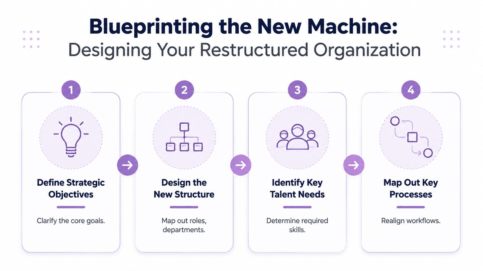 A four-step infographic showing the process for designing a restructured organization with strategic goals and workflows.