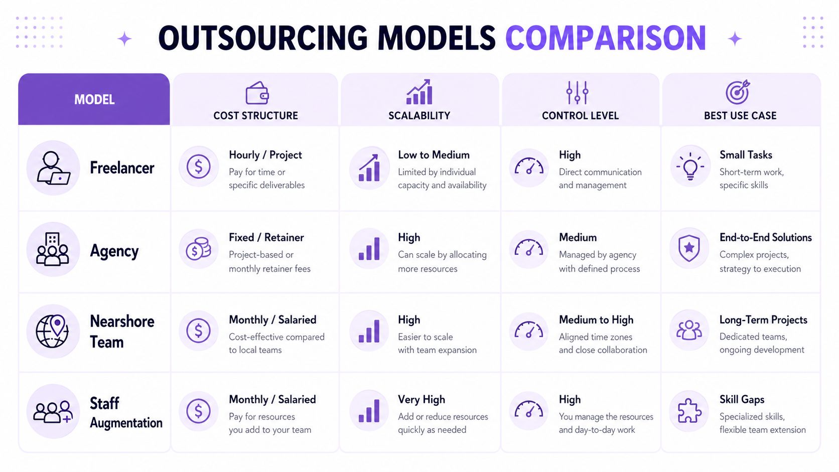 A comprehensive comparison table outlining four common outsourcing models: Freelancer, Agency, Nearshore Team, and Staff Augmentation.