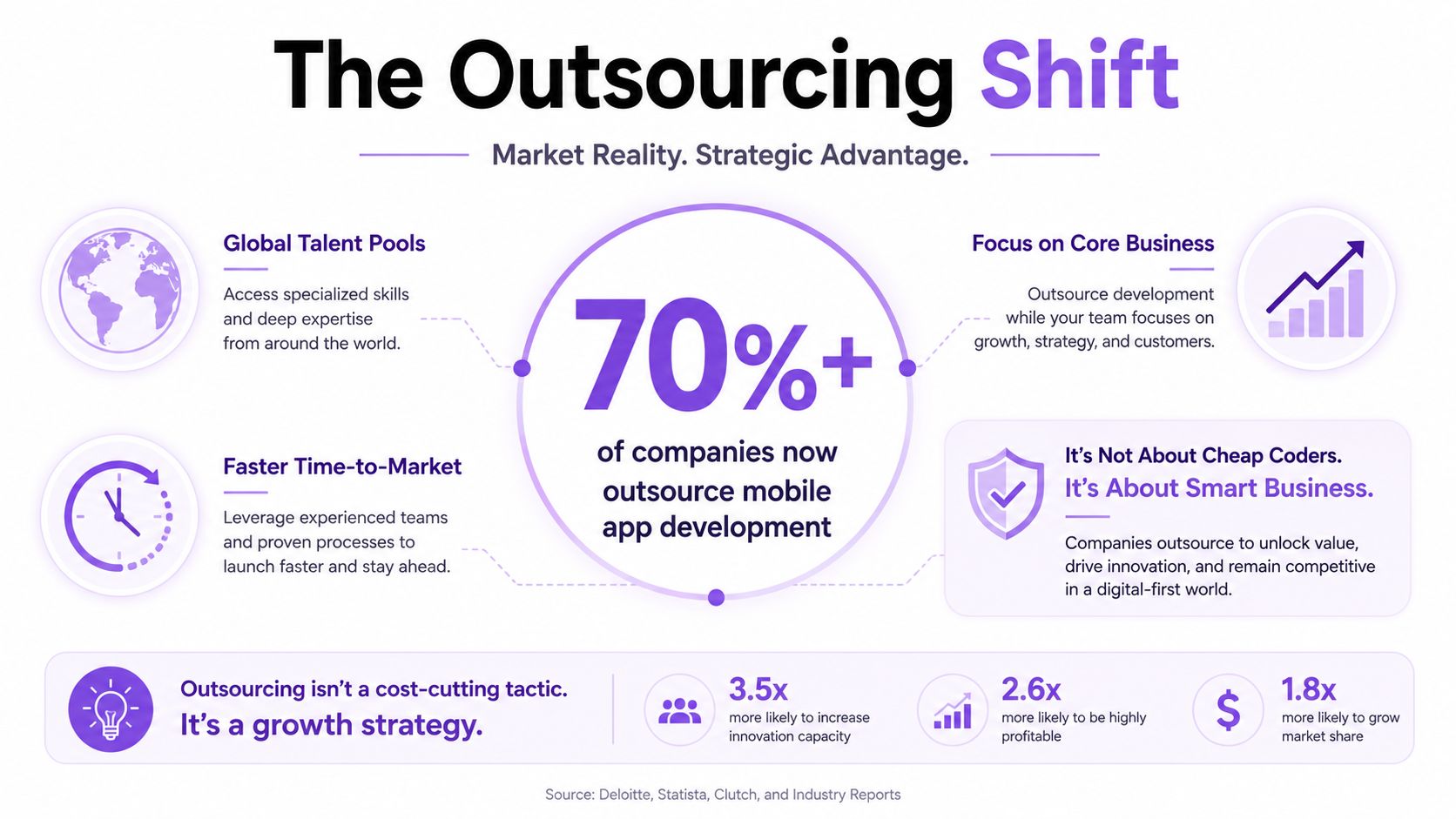 An infographic titled The Outsourcing Shift, highlighting benefits of outsourcing mobile app development for businesses.