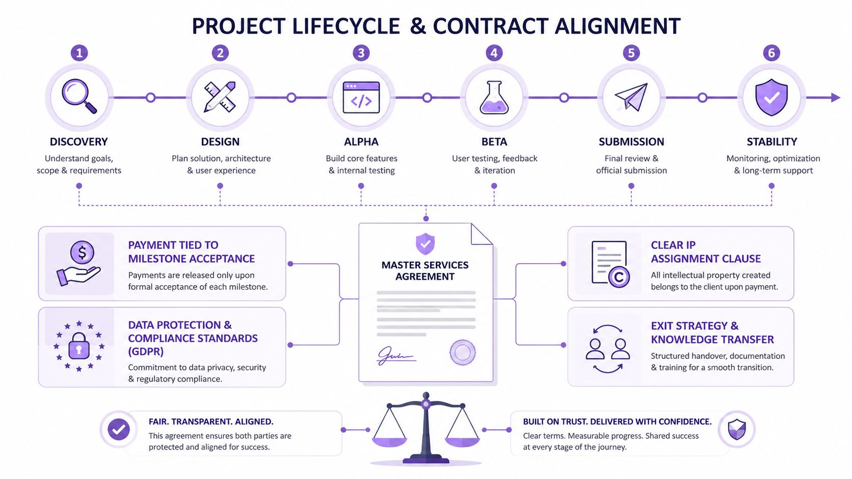 A diagram illustrating a project lifecycle and master services agreement for outsourcing mobile app development services.