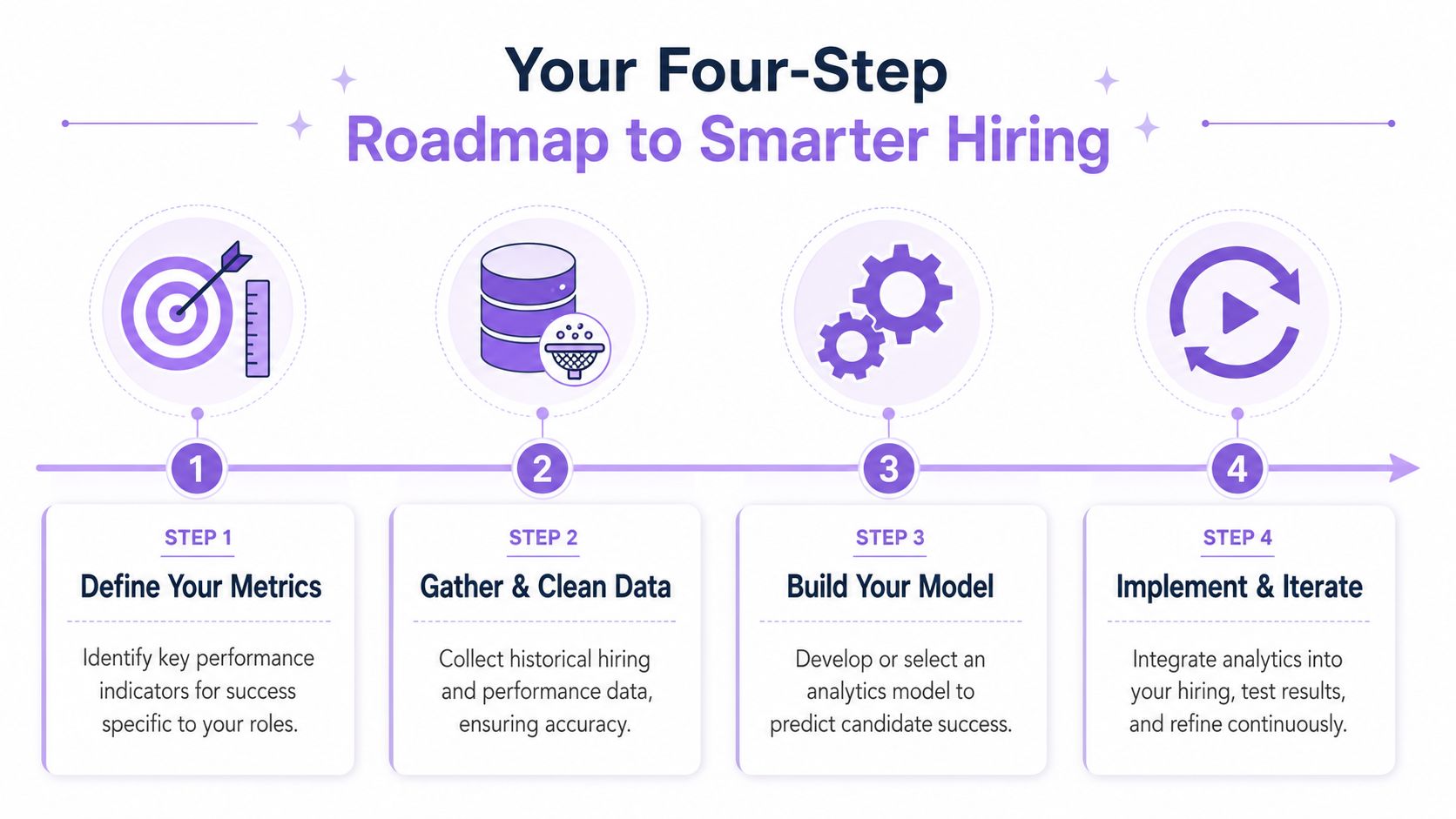 A four-step infographic for predictive hiring analytics, showing the process of defining metrics, cleaning data, modeling, and iterating.