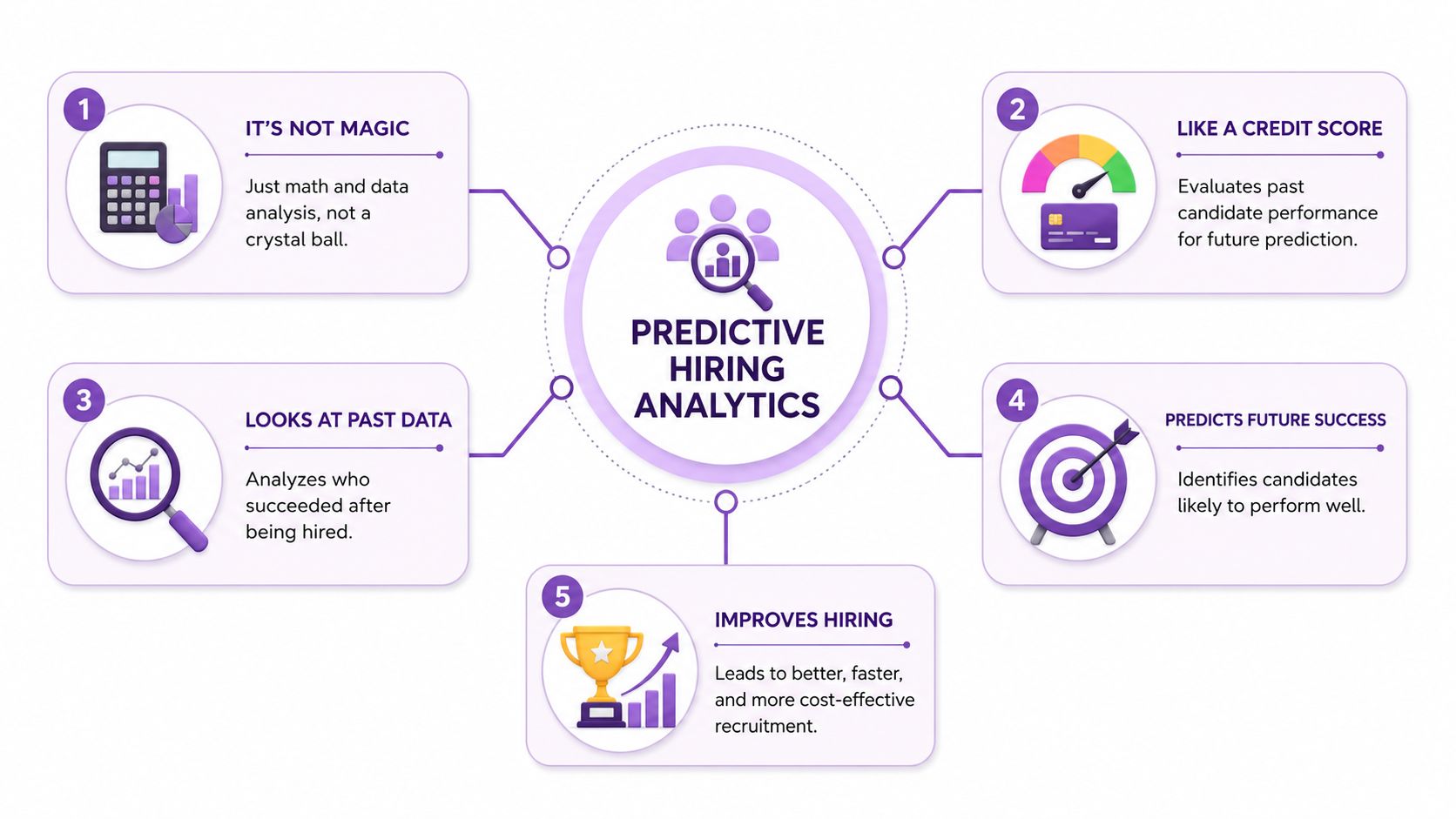 An infographic titled Predictive Hiring Analytics explaining five key concepts about data-driven recruitment processes for businesses.