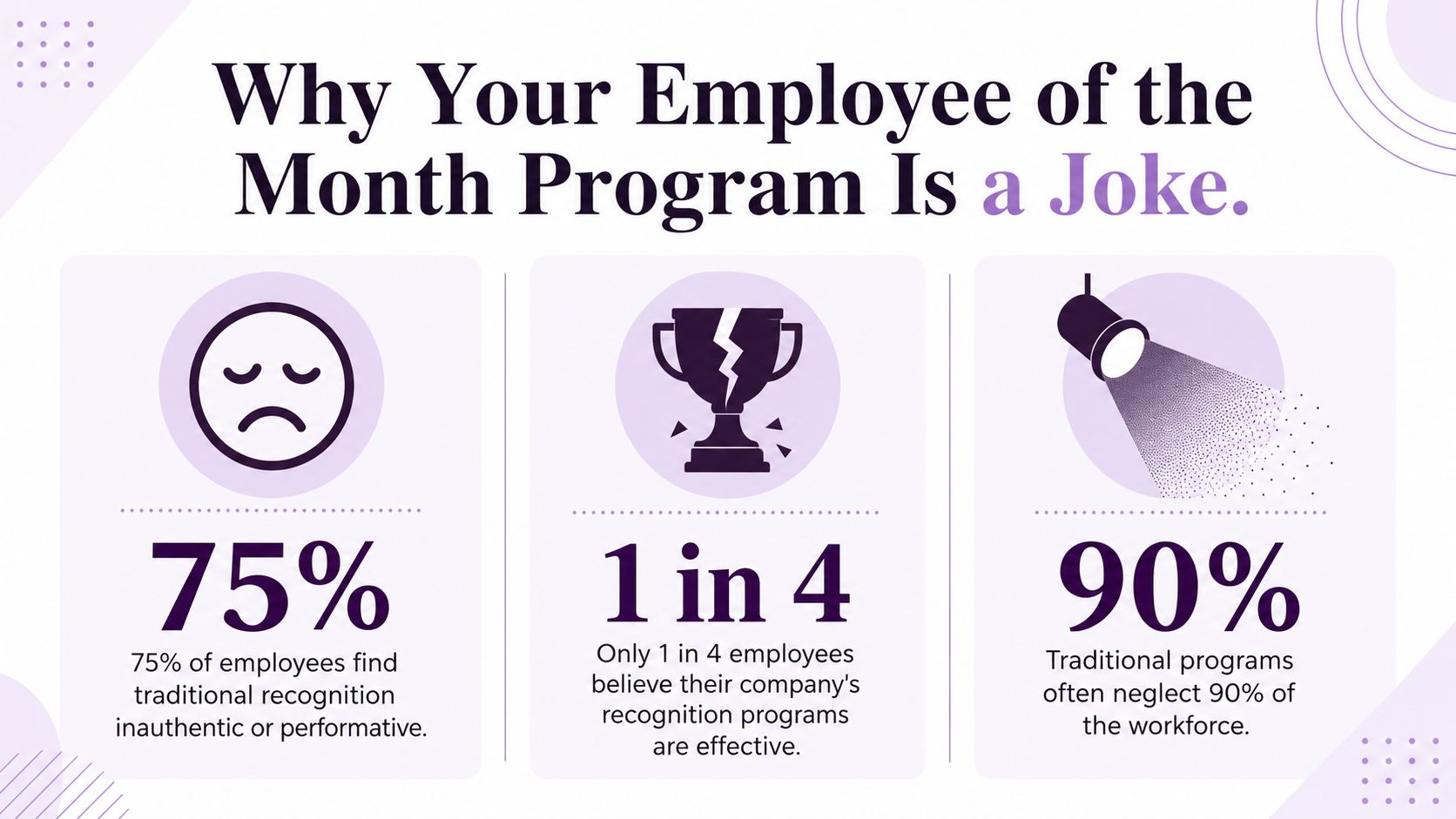 An infographic titled Why Your Employee of the Month Program Is a Joke, highlighting negative workplace recognition statistics.