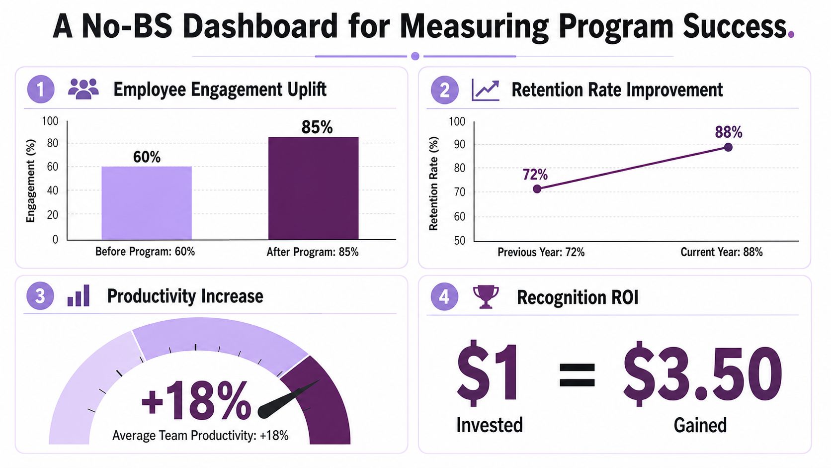 A dashboard showing program success through employee engagement, retention rates, productivity increases, and recognition program ROI metrics.