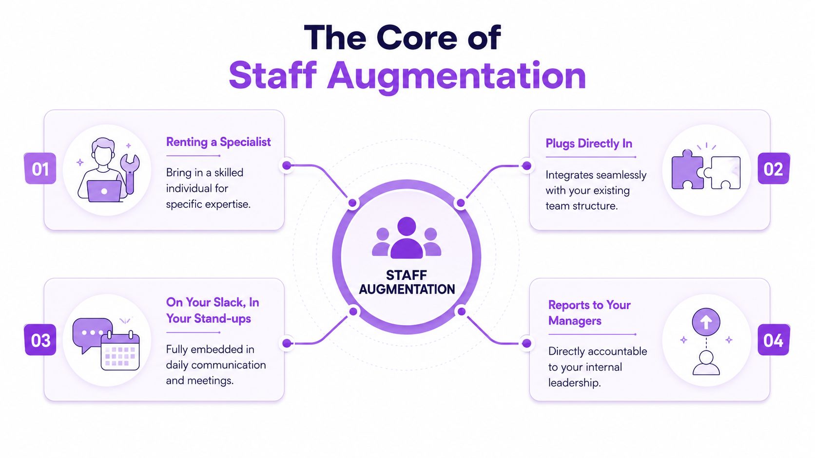 A diagram illustrating the four core components of staff augmentation in a modern business environment.
