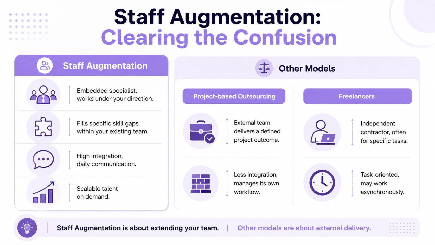A comparison chart explaining the difference between staff augmentation, project-based outsourcing, and working with independent freelancers.