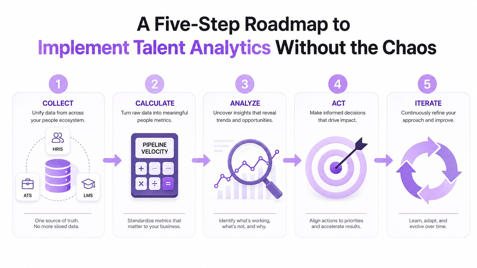 A five-step roadmap infographic for implementing talent analytics efficiently without chaos in business operations.