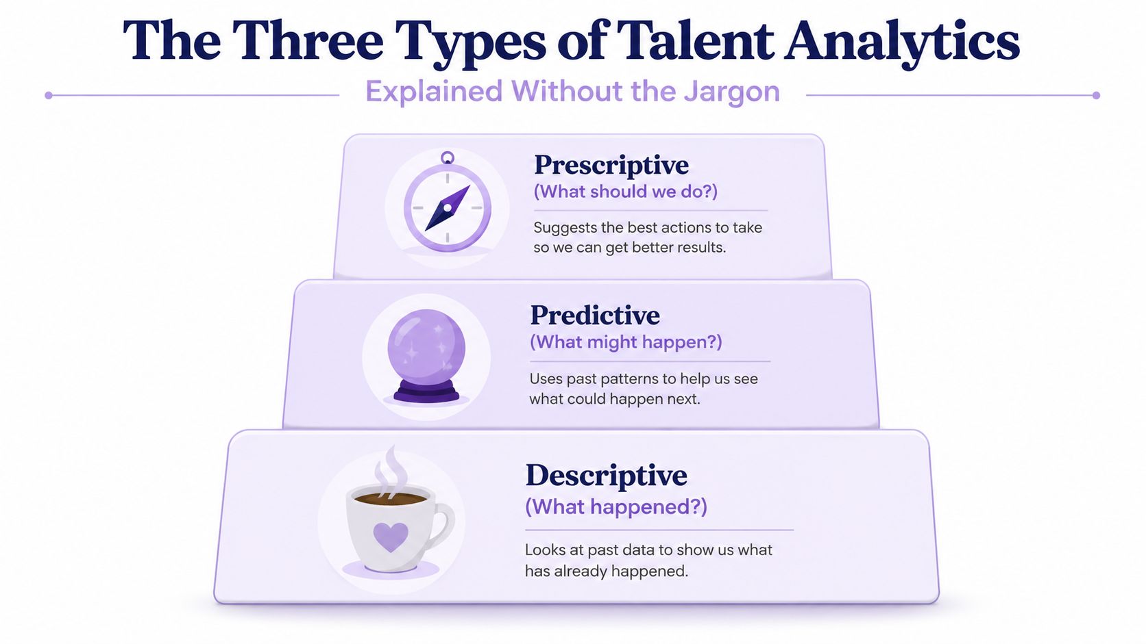 A pyramid chart illustrating the three types of talent analytics: descriptive, predictive, and prescriptive, with simple explanations.