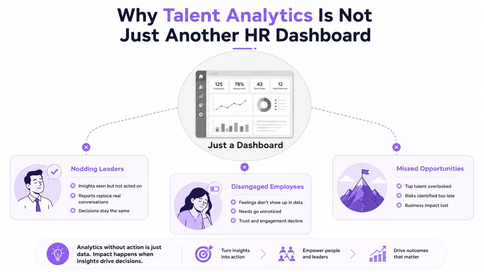 A visual guide illustrating why effective talent analytics requires actionable insights rather than just static dashboard reports.