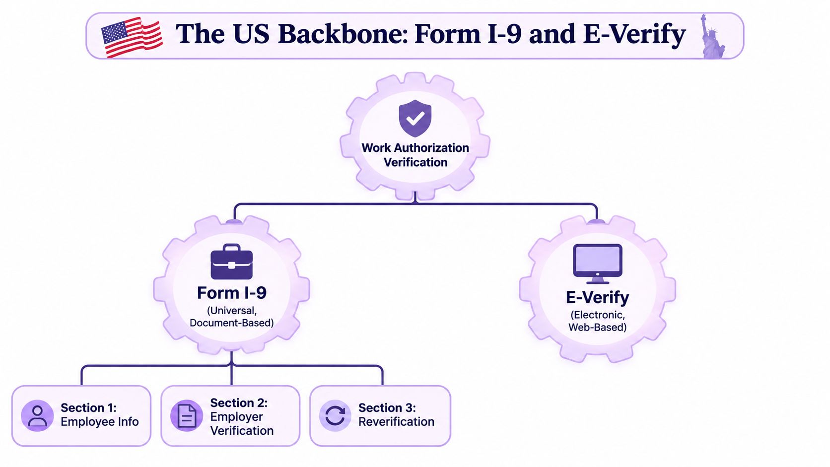 A diagram illustrating the US work authorization verification process through Form I-9 and E-Verify systems.