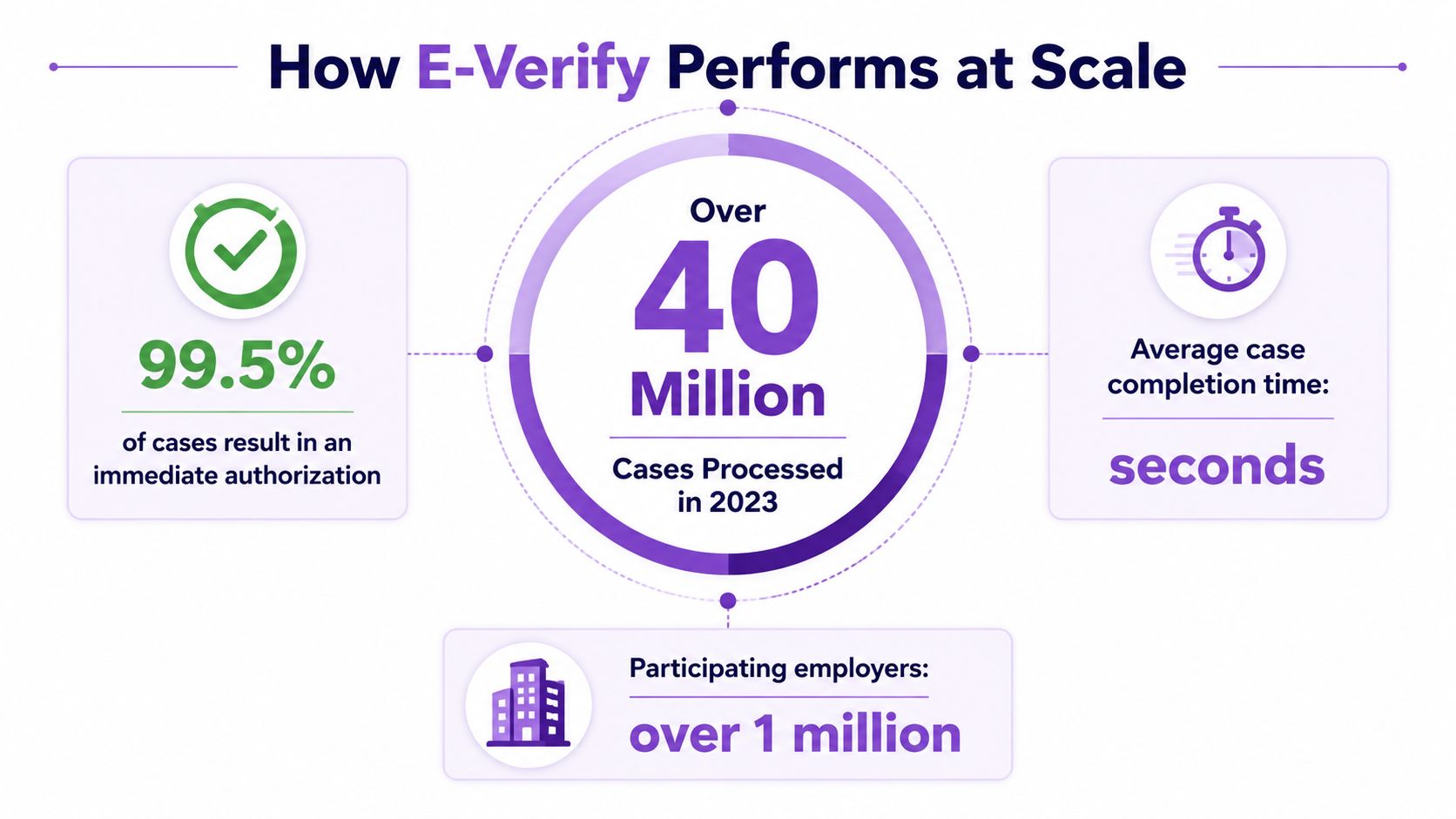 An infographic showing that E-Verify processed over 40 million cases in 2023 with 99.5 percent immediate authorization.