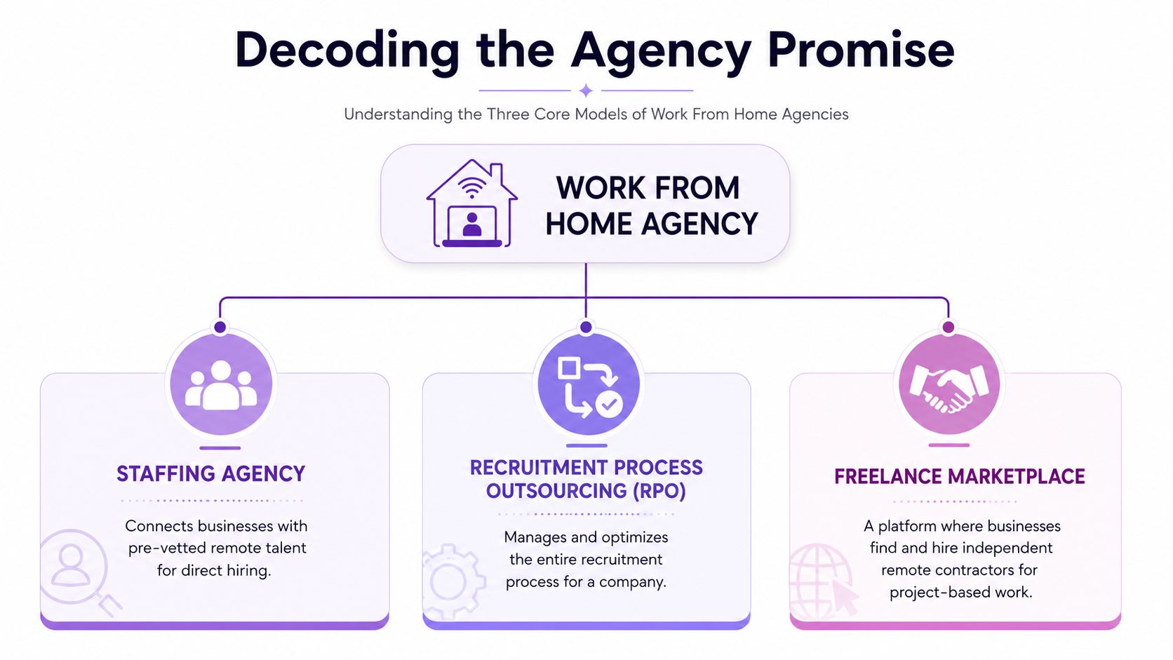 An infographic titled Decoding the Agency Promise outlining three core models of work from home agencies.