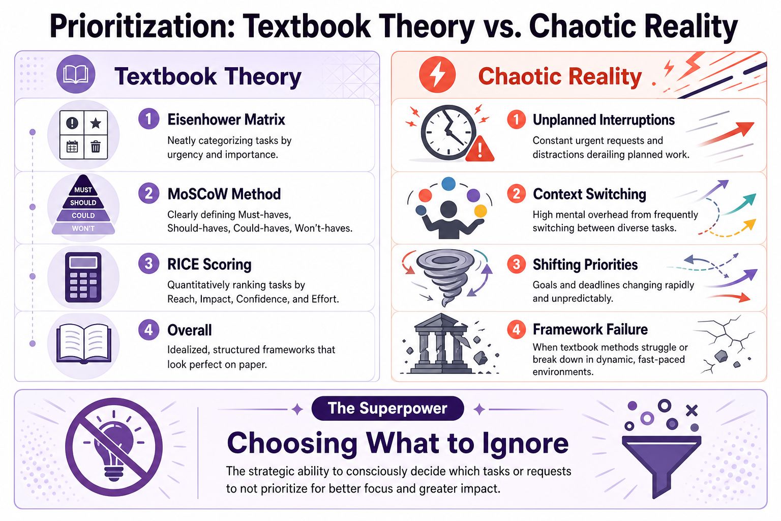 A comparison chart showing textbook prioritization methods like Eisenhower vs the reality of chaotic workplace distractions.