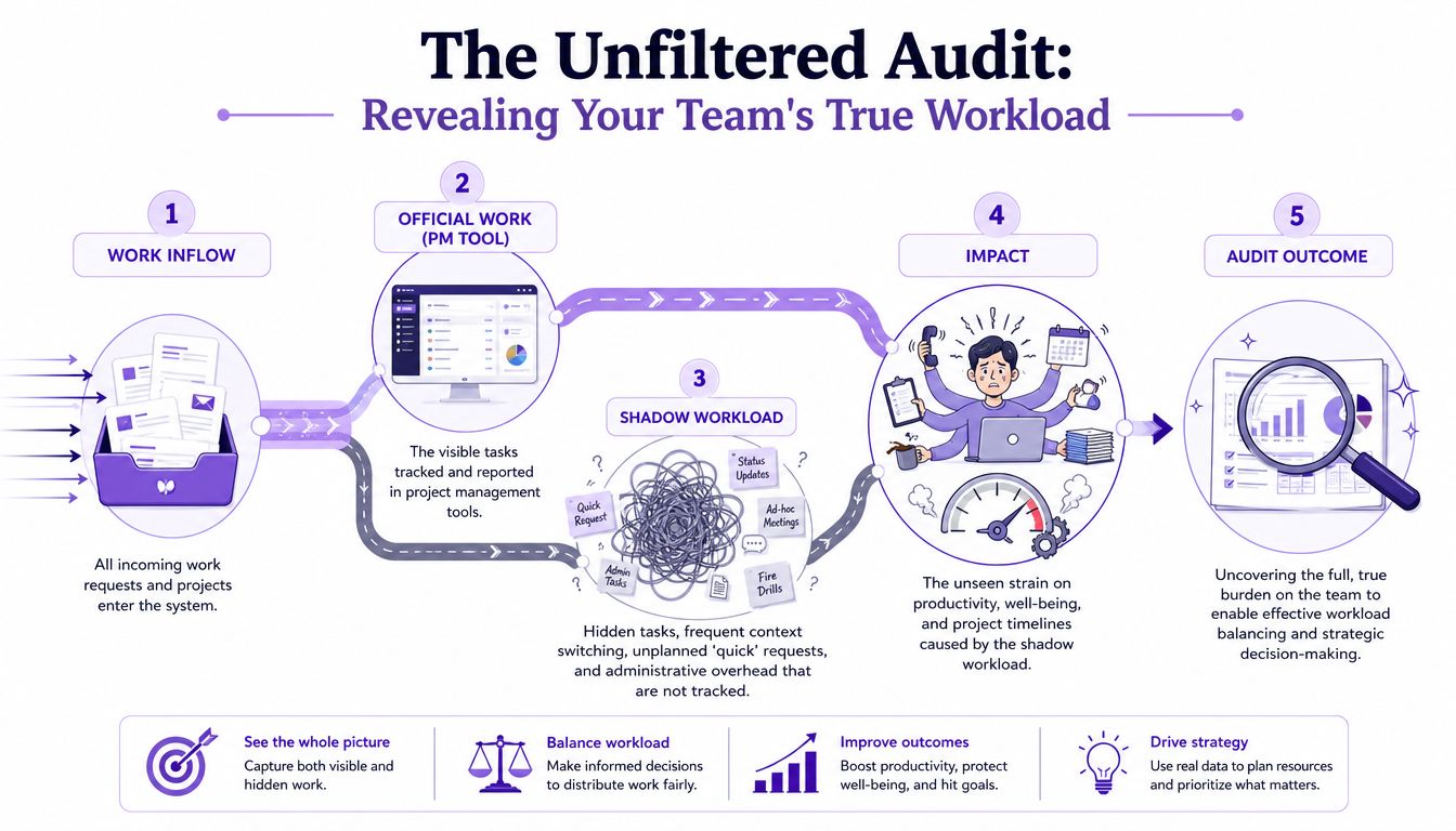 A diagram illustrating the five stages of an audit to reveal a team's actual workload and productivity.