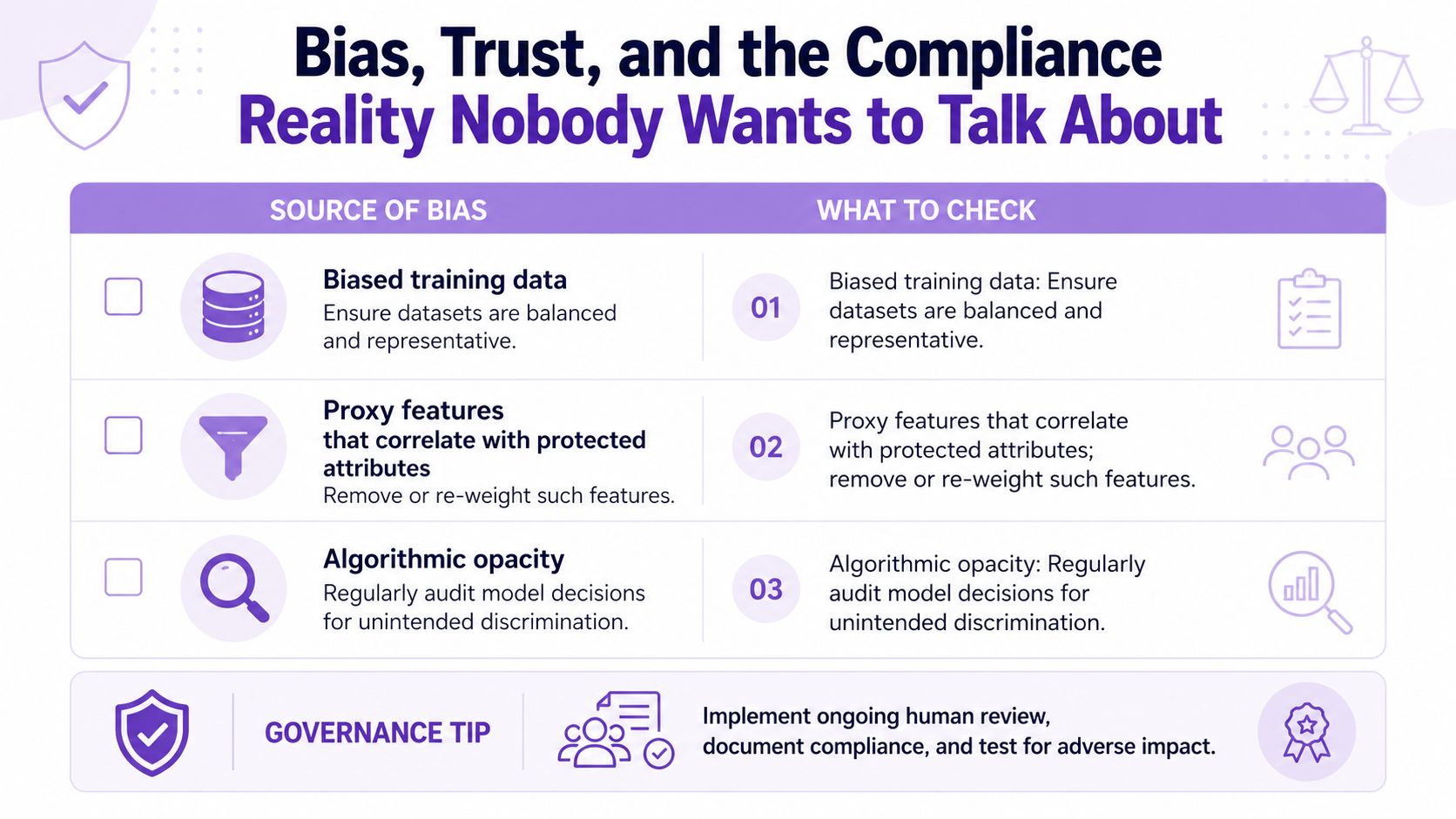 A table outlining sources of bias in AI models and compliance check steps to ensure fairness.