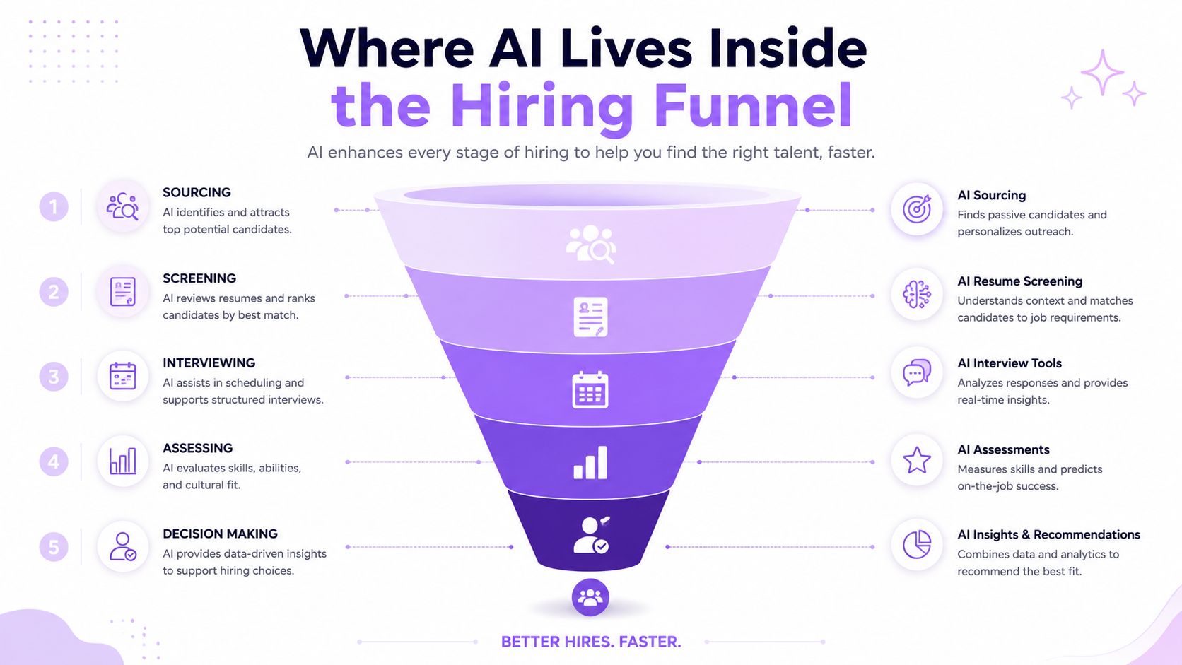 A diagram illustrating how artificial intelligence enhances each stage of the hiring funnel process for recruitment.
