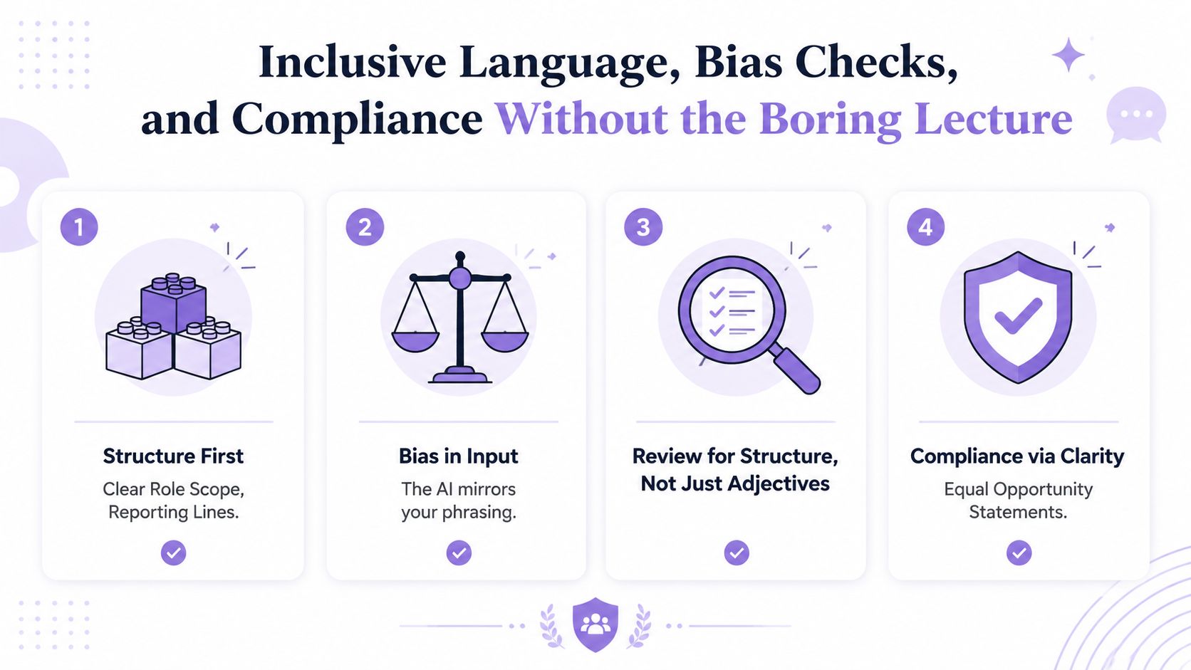 A four-step graphic illustrating how AI improves inclusive language, bias checking, and compliance in job descriptions.