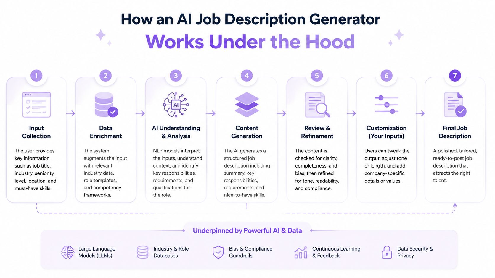 A seven-step flowchart infographic illustrating how an AI job description generator works under the hood.