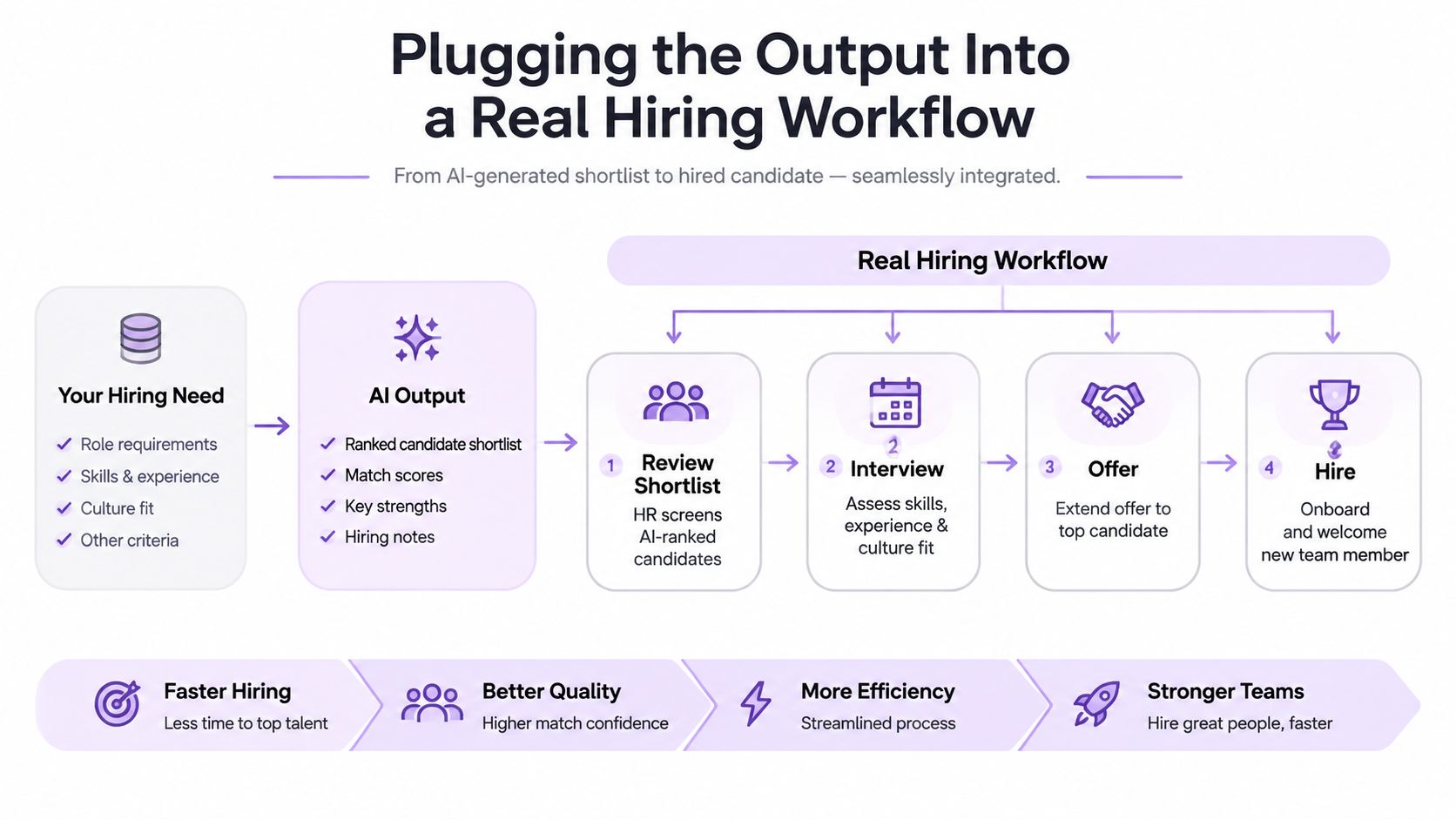 A diagram illustrating how AI-generated candidate shortlists integrate into a standard corporate hiring workflow process.