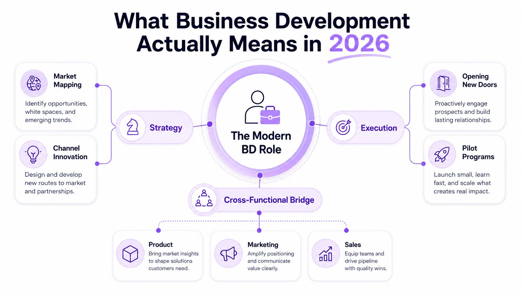 A diagram outlining the modern business development role in 2026, highlighting strategy, execution, and cross-functional partnerships.