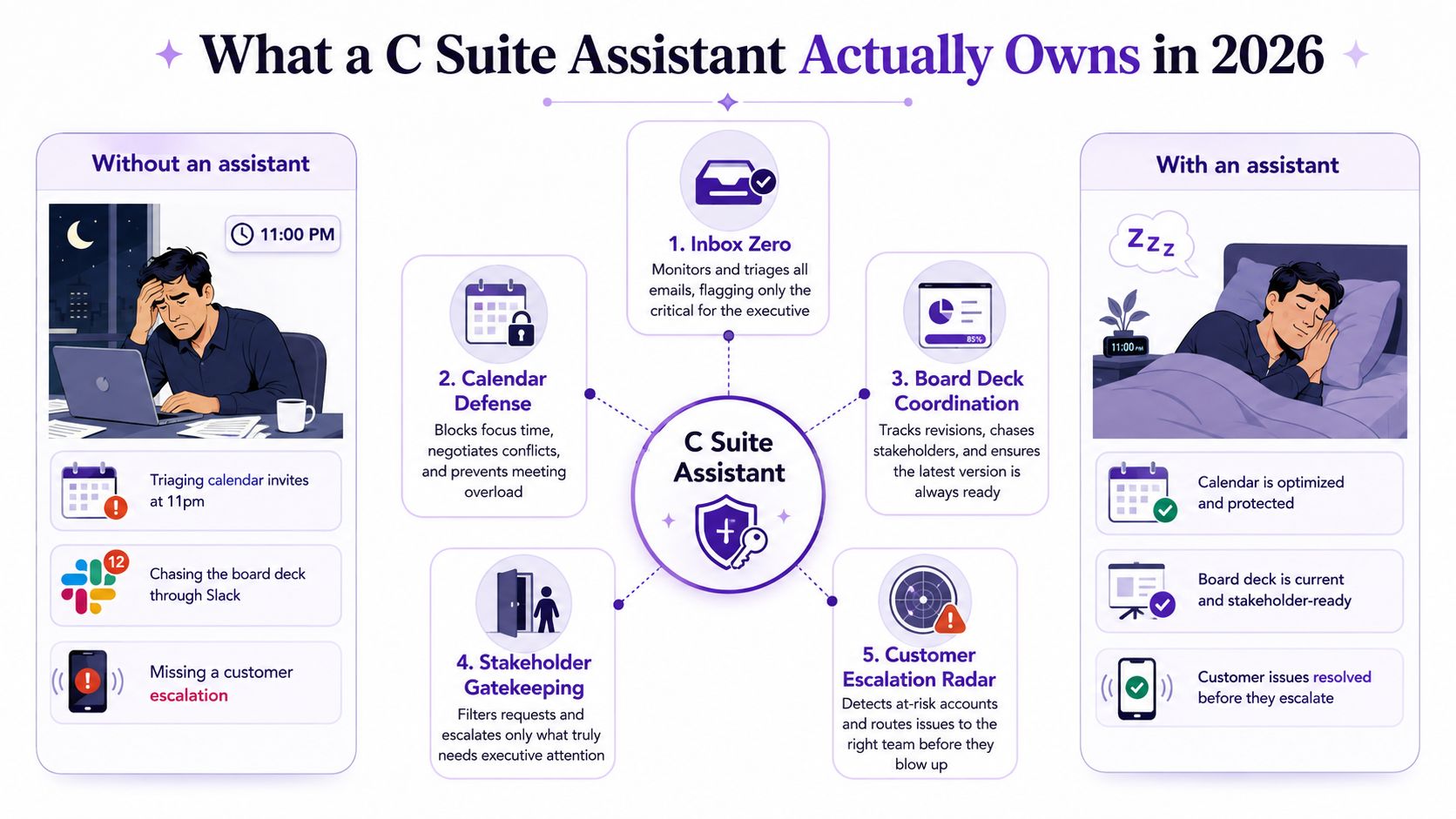 An infographic comparing the stress of a C-suite executive without an assistant to the efficiency with one.