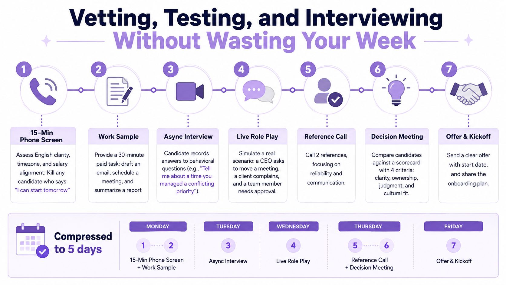 A seven-step flowchart illustrating a structured process for efficiently vetting, testing, and interviewing job candidates.