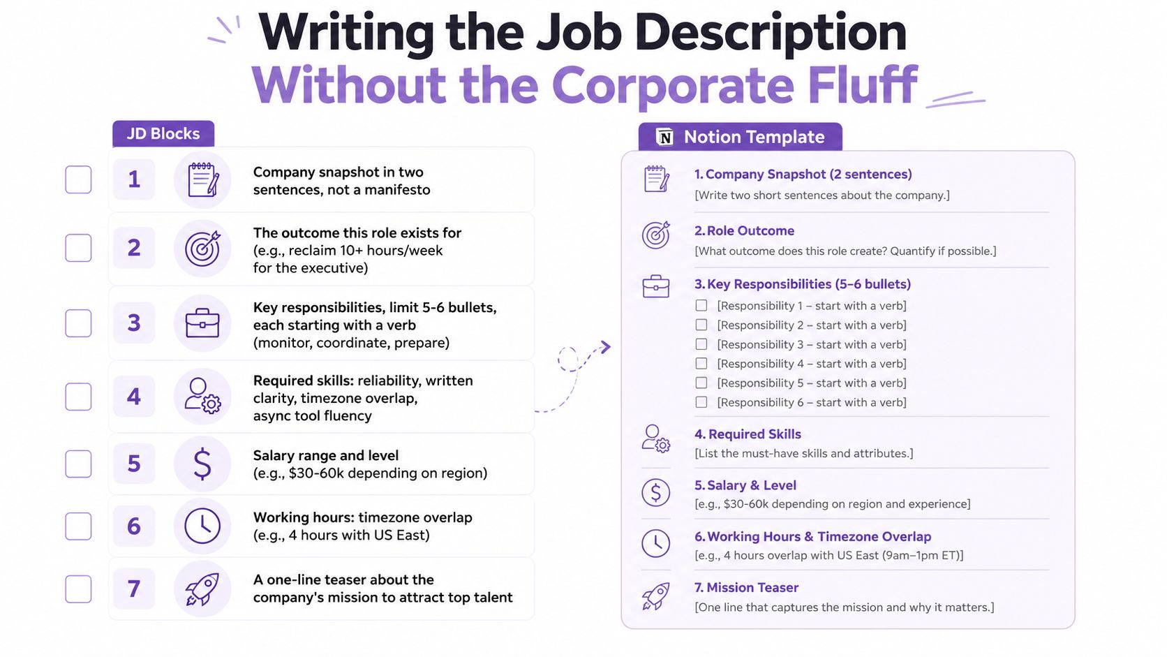 A guide illustrating how to write a concise job description template with seven essential blocks for hiring.