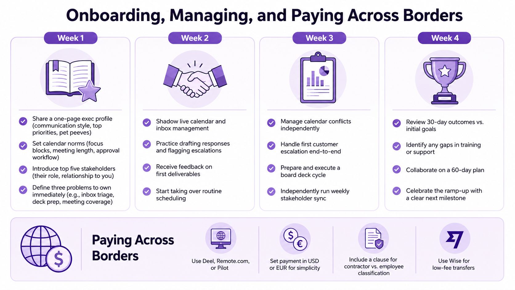 A four-week onboarding plan infographic for managing and paying remote C-suite assistants across international borders.