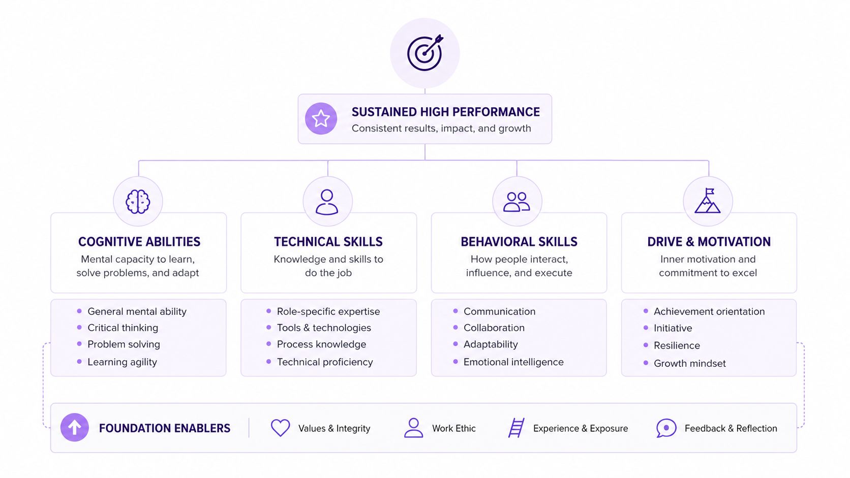 A diagram illustrating the four key components of sustained high performance supported by foundation enablers.