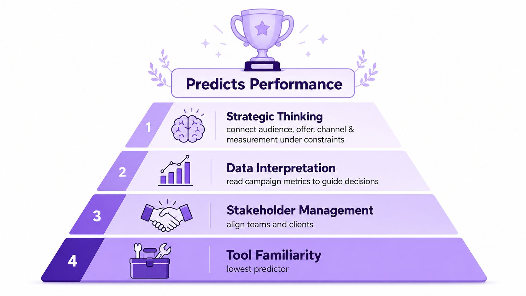 A four-tier pyramid diagram illustrating key predictors of performance for a professional marketing campaign manager.
