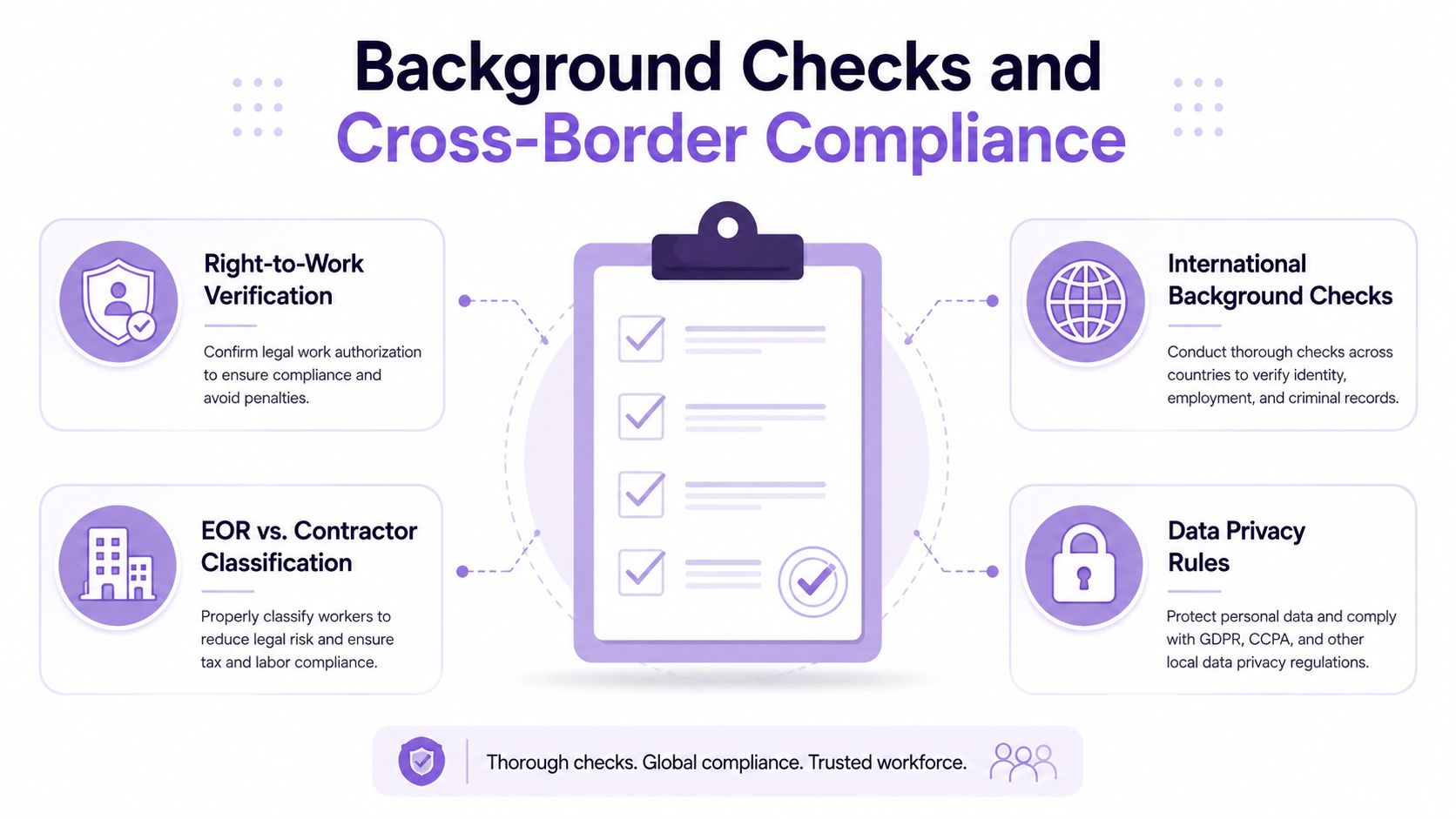An infographic showing four key components of global candidate vetting including background checks and cross-border compliance.