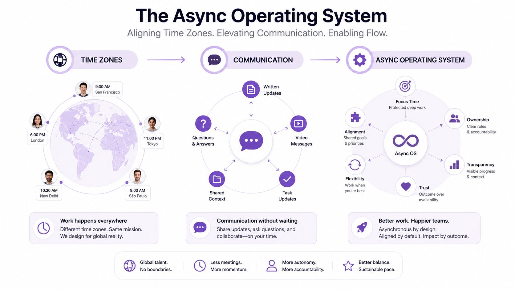 A diagram titled The Async Operating System illustrating time zone management, communication methods, and asynchronous team workflows.