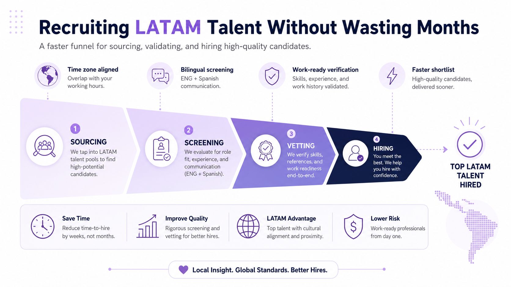 A recruitment process infographic showing how to hire LATAM talent with steps for sourcing, screening, vetting, and hiring.